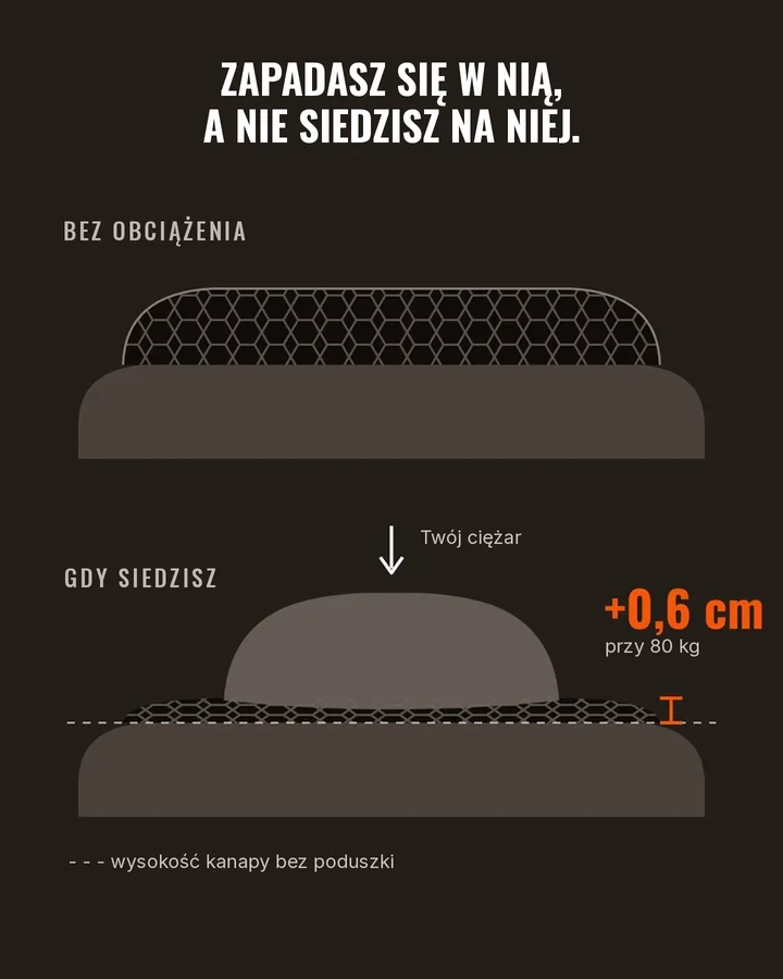 Schemat: poduszka ugina się pod ciężarem, tylko +0,6 cm przy 80 kg